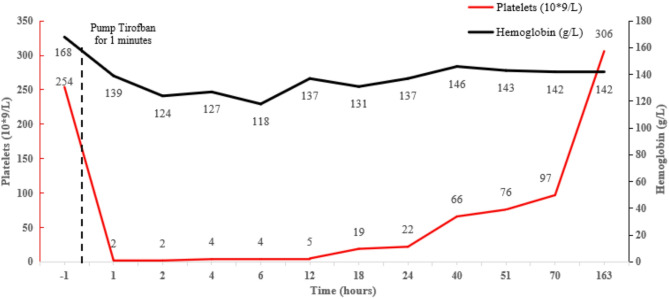 Tirofiban-induced acute profound thrombocytopenia in endovascular therapy for acute ischemic stroke: a rare case report.