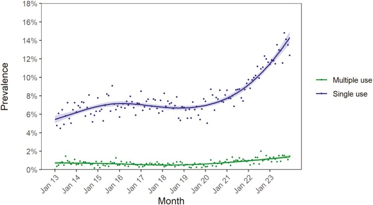 Trends in Single and Multiple Noncombustible Nicotine Product Use: A Population Study in England.