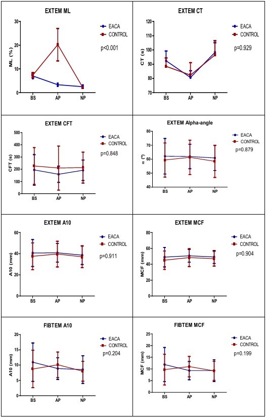 Preventive correction of fibrinolysis with epsilon aminocaproic acid detected by thromboelastometry during liver transplantation.