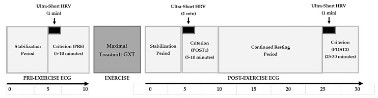 Modified Stress Score and Sympathetic-Parasympathetic Ratio Using Ultra-Short-Term HRV in Athletes: A Novel Approach to Autonomic Monitoring.