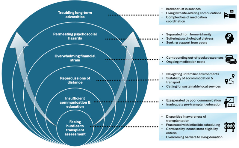 Experiences of kidney transplantation for recipients in regional, rural, and remote Queensland - exploring the trials and tribulations.