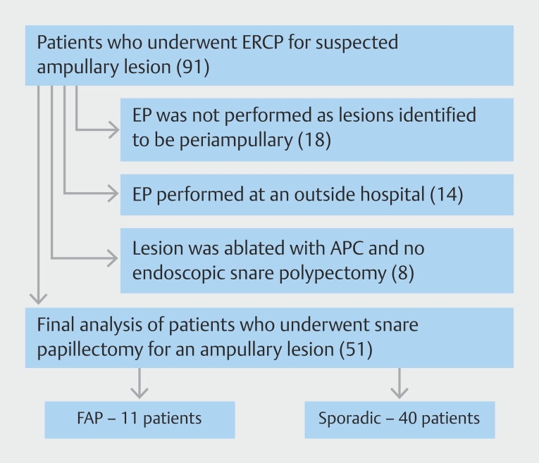 Endoscopic papillectomy of major papilla lesions: Single tertiary care center experience.