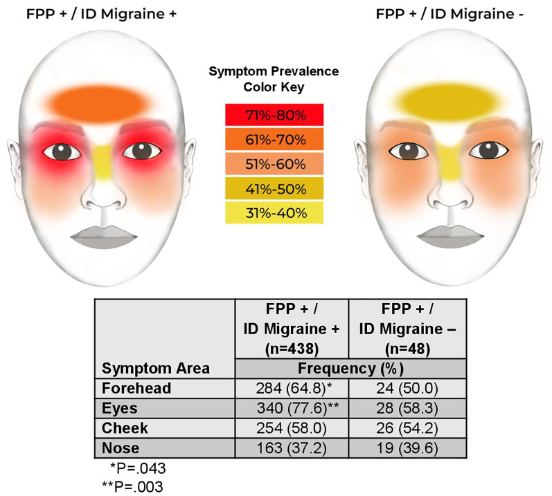 Facial/sinus pain or pressure and migraine: exploratory findings from the HEADS registry.