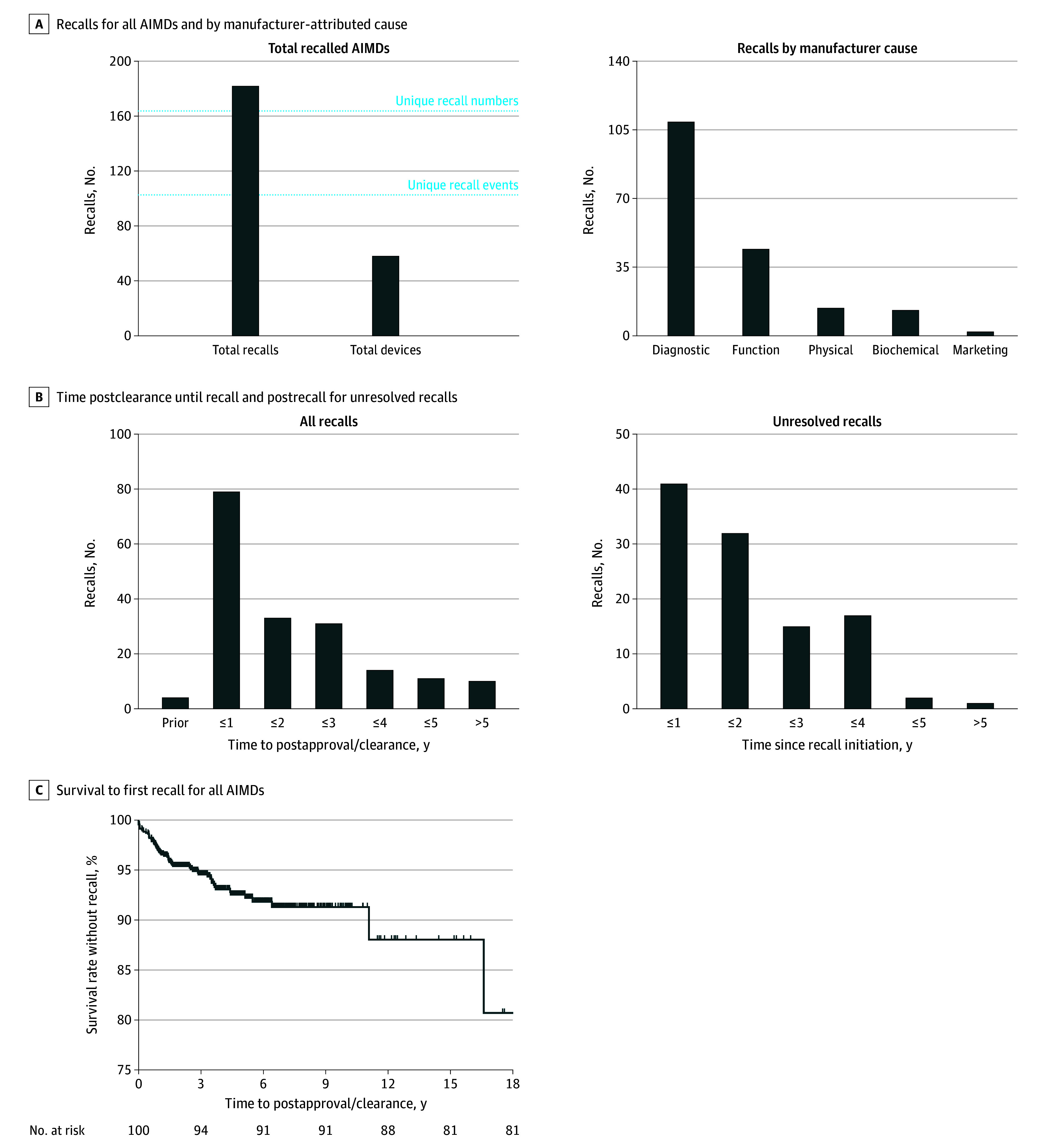 Early Recalls and Clinical Validation Gaps in Artificial Intelligence-Enabled Medical Devices.