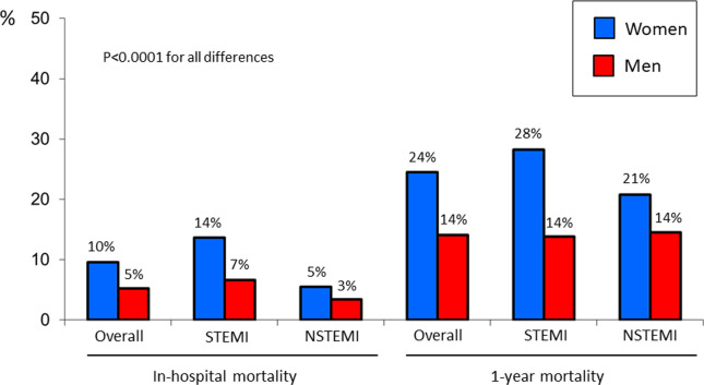 Exploring sex differences in mortality among acute myocardial infarction.