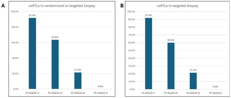 Differences in PI-RADS Classification of Prostate Cancer Based on mpMRI Scans Taken 6 Weeks Apart.