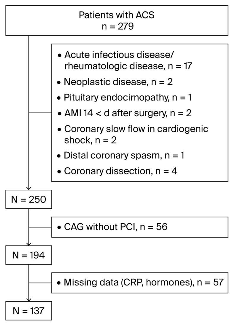 Markers in Acute Coronary Syndrome: Distal Coronary Embolism at Percutaneous Coronary Intervention.