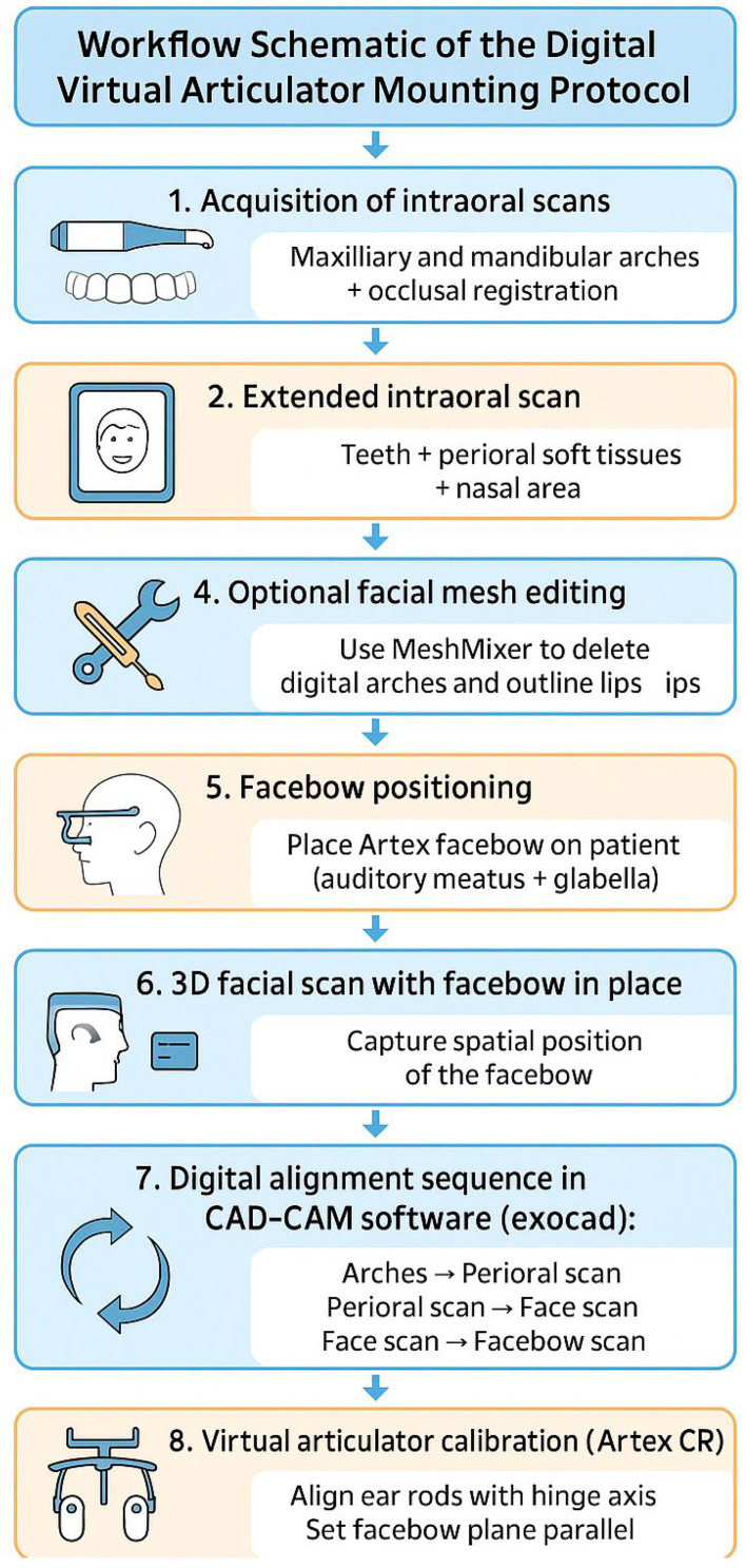 A Digital Workflow for Virtual Articulator Mounting Using Face Scan and Facebow Capture: A Proof-of-Concept.