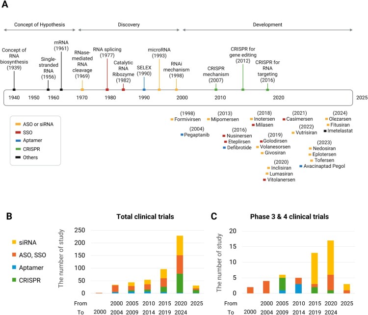 The RNA revolution in medicine: from gene regulation to clinical therapeutics.