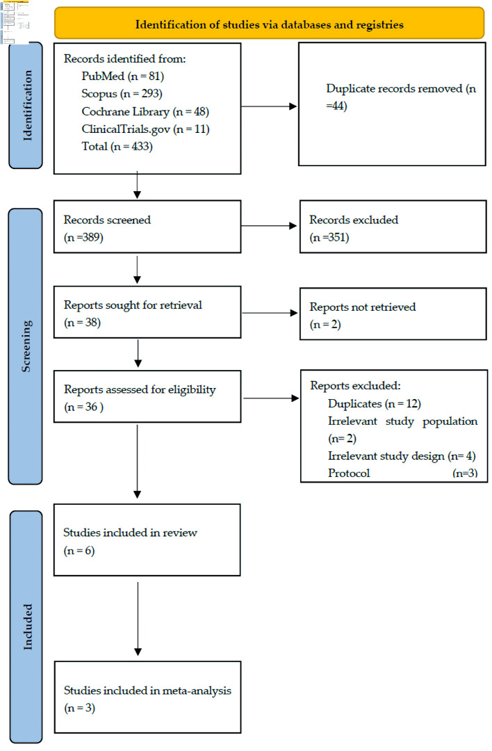 Efficacy and Safety of Momelotinib in Myelofibrosis: A Systematic Review and Meta-Analysis With a Focus on Anemia Outcomes.