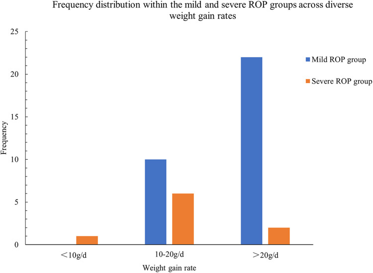 Predictive Value of Postnatal Weight Gain Rate for Severe Retinopathy of Prematurity in Preterm Infants: A Retrospective Analysis.