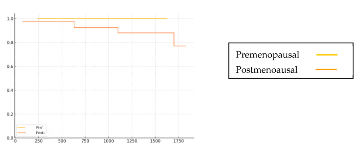 Efficacy and Safety of Dose-Dense Chemotherapy in Breast Cancer: Real Clinical Data and Literature Review.