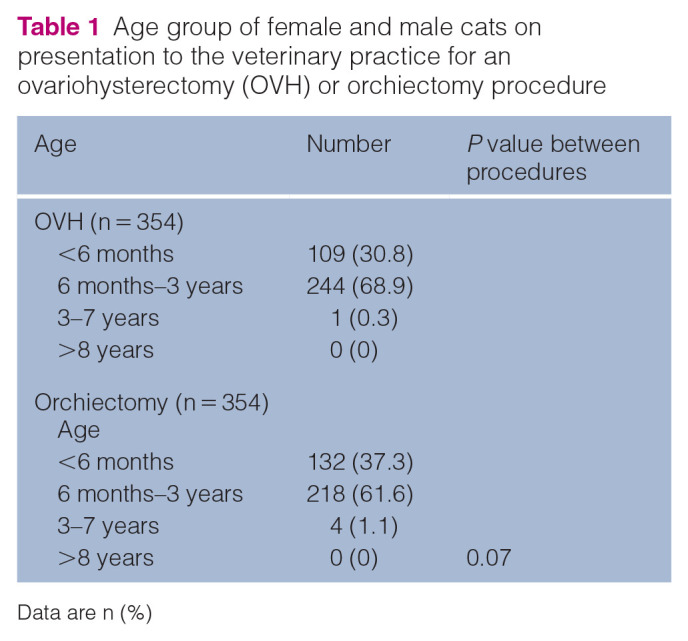 Survey study based on the assessment and management of pain in cats by veterinary professionals after elective sterilization procedures.