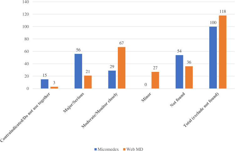 Discordance in Drug-Drug Interaction Alerts for Antidotes: Comparative Analysis of Electronic Databases and Interpretive Insights from AI Tools.