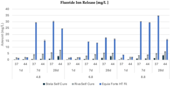 Calcium, phosphate and fluoride ionic release from dental restorative materials for elderly population: an <i>in vitro</i> analysis.