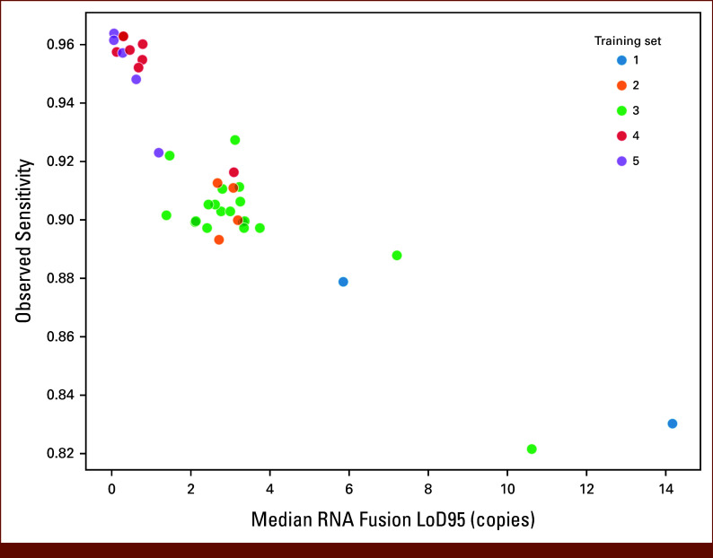 Development of a Machine Learning Model for Aspyre Lung Blood: A New Assay for Rapid Detection of Actionable Variants From Plasma in Patients With Non-Small Cell Lung Cancer.