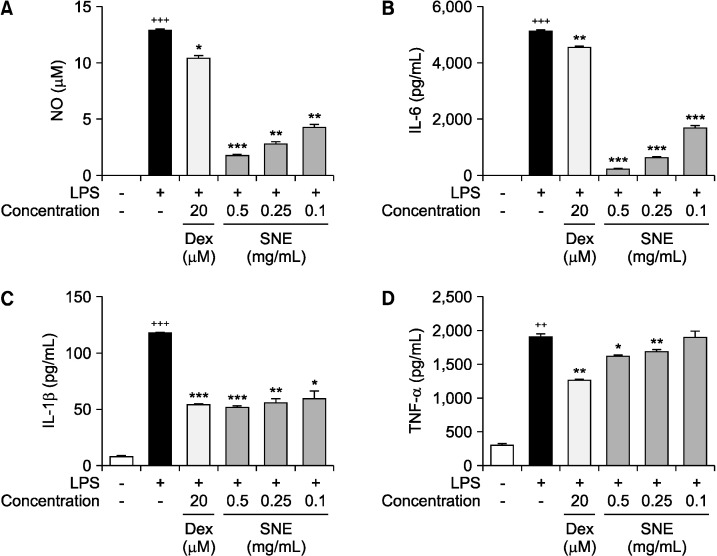 Dual Effects of a Combination of <i>Scutellaria baicalensis</i> and <i>Nelumbo nuciferaon</i> Inflammation and Hyperuricemia.