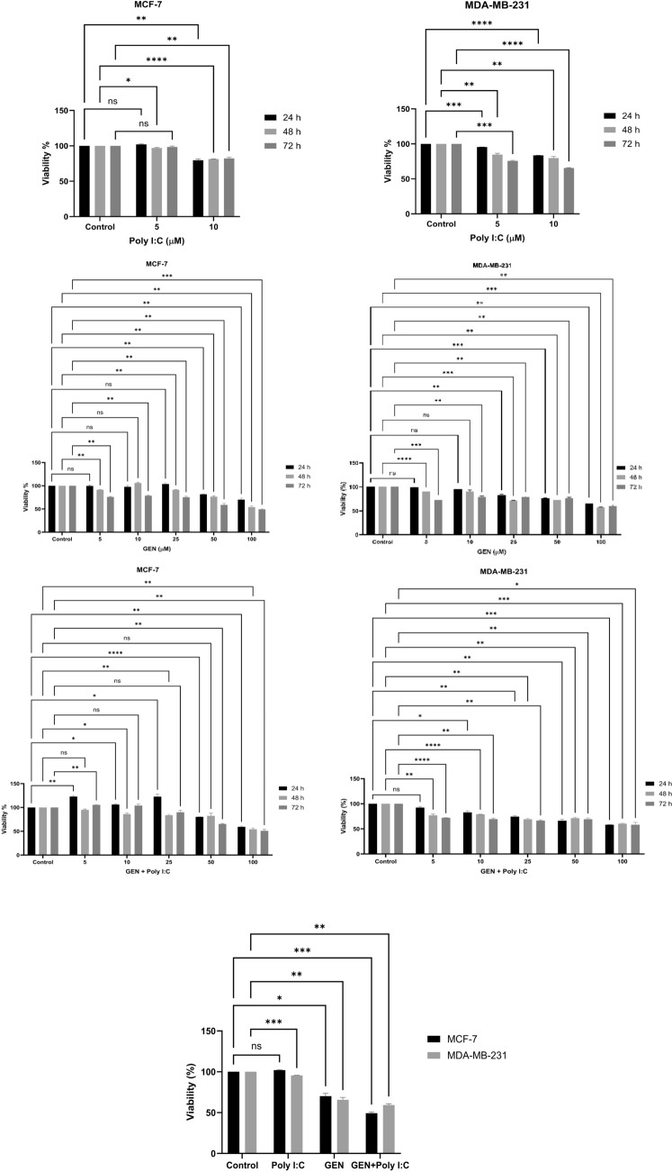 Genistein enhances TLR3-mediated apoptosis and immune signaling in breast cancer cells.