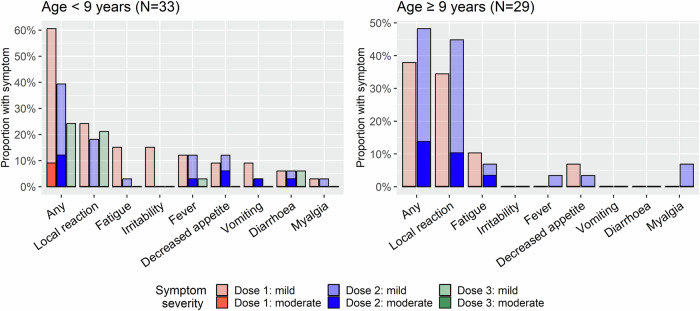 Boosting the influenza vaccine schedule in children with cancer: a prospective open-label study.