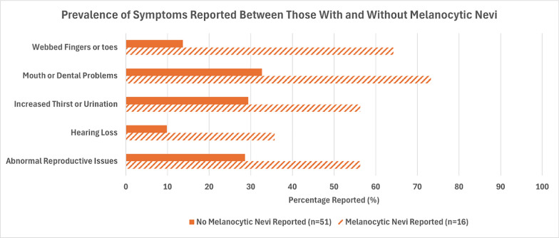 Congenital melanocytic nevi in Bardet-Biedl syndrome.