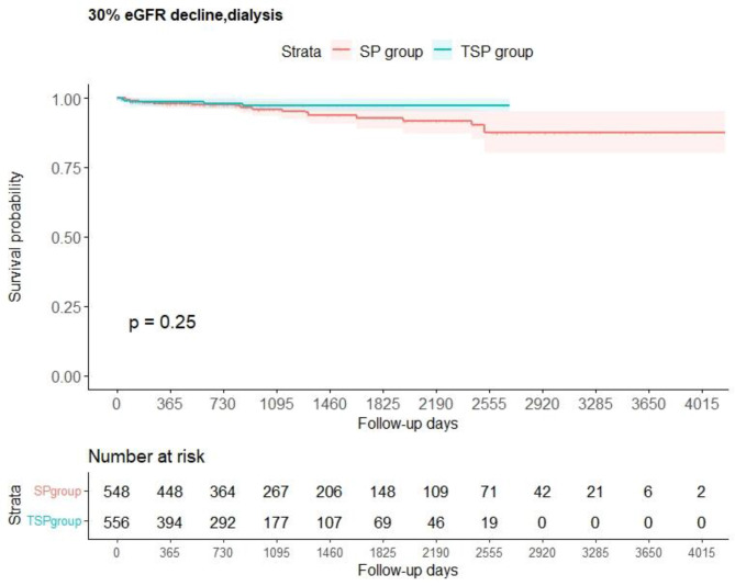 Association between tonsillectomy plus steroid pulse therapy and renal outcomes in patients with IgA nephropathy: a retrospective cohort study.