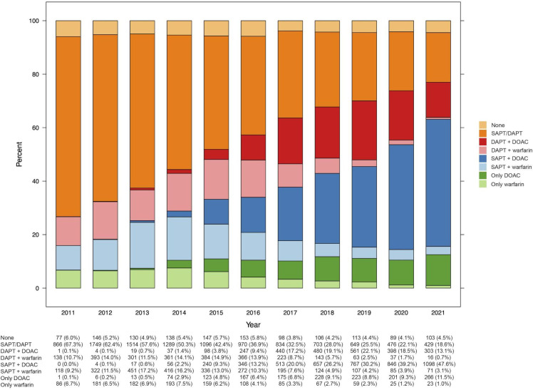 Anticoagulation and antiplatelet strategies used in Sweden in patients with myocardial infarction and concomitant atrial fibrillation: nationwide cohort study.