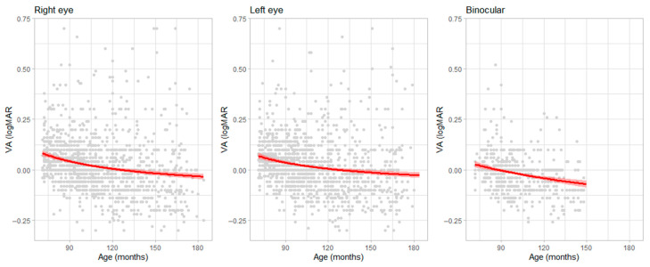 Percentile Distribution of Habitual-Correction Visual Acuity in a Sample of 1500 Children Aged 5 to 15 Years in Italy.