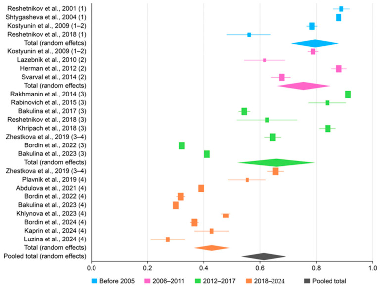 The Prevalence of <i>Helicobacter pylori</i> Infection in the Adult Population of Russia: A Systematic Review and Meta-Analysis.