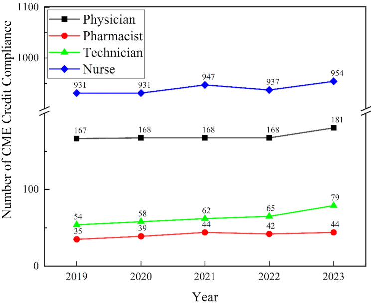 Analysis of CME Participation and Credit Compliance Among Healthcare Professionals: A Five-Year Study (2019-2023) From a Hospital in Guangdong, China.