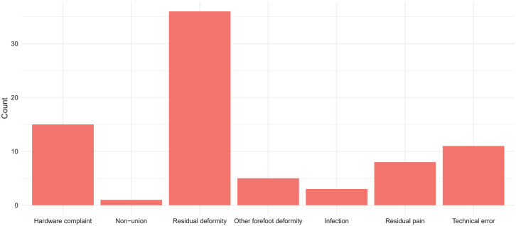 Incidence and Risk Factors for Short-Term Reoperations After Open First-Metatarsal Osteotomy for Hallux Valgus.