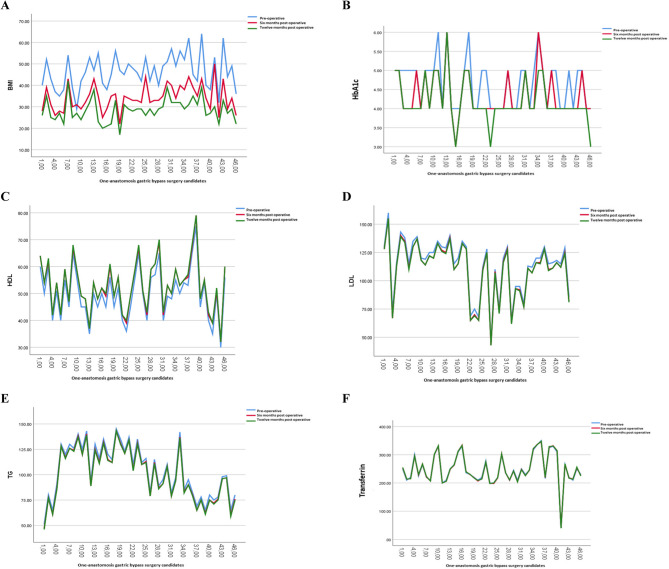Impact of bypass percentage on clinical outcomes following one-anastomosis gastric bypass: a one-year follow-up study.