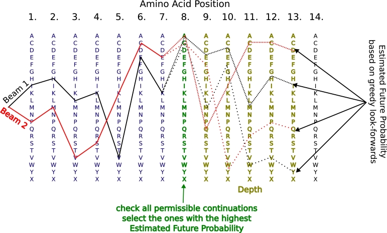 A novel decoding strategy for ProteinMPNN to design with less visibility to cytotoxic T-lymphocytes.