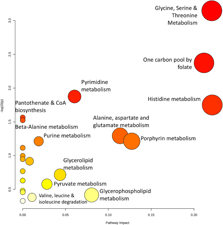 A systematic review of omics discovery studies to identify pertinent metabolic pathways for locally advanced rectal cancer in response to neoadjuvant chemoradiotherapy.