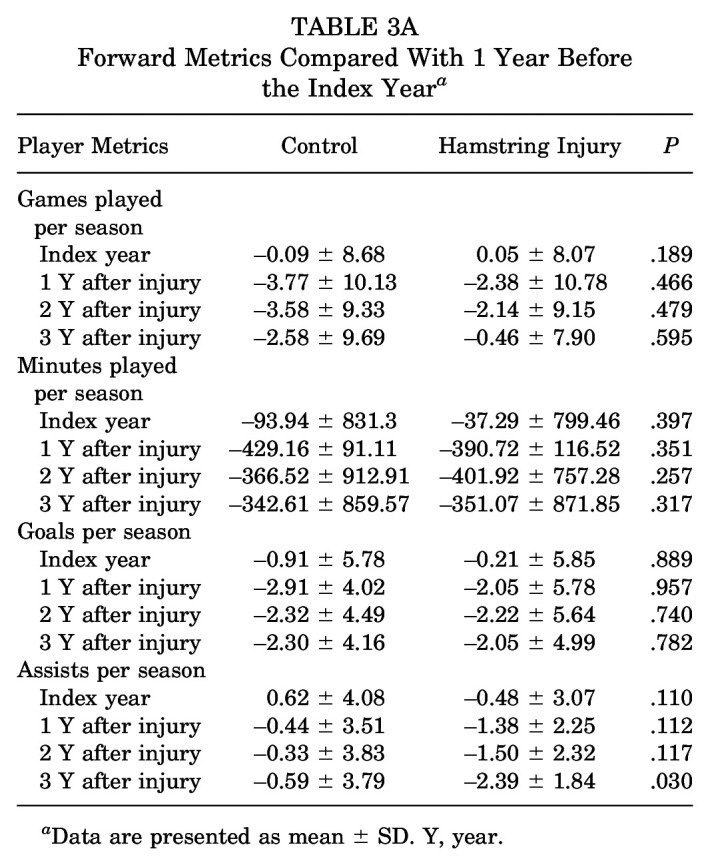 Hamstring Injuries in Major League Soccer: A 10-Year Analysis of Injury Rate, Return to Play, and Performance Metrics by Player Position.