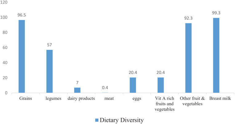 Suboptimal complementary feeding practice and its related factors among caregivers of children 6-23 months in Western Ethiopia.