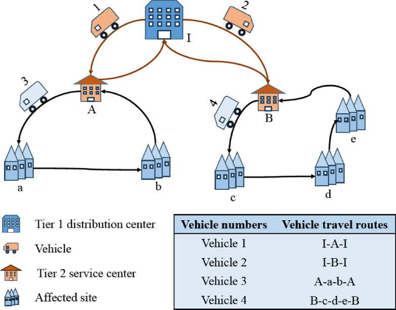 Optimization of emergency logistics for urban flooding with consideration of rainfall effects.