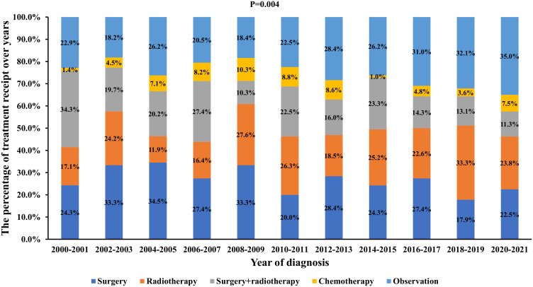 Initial Treatment Strategies Show No Survival Difference in Early-Stage Salivary Gland Mucosa-Associated Lymphoid Tissue Lymphoma.