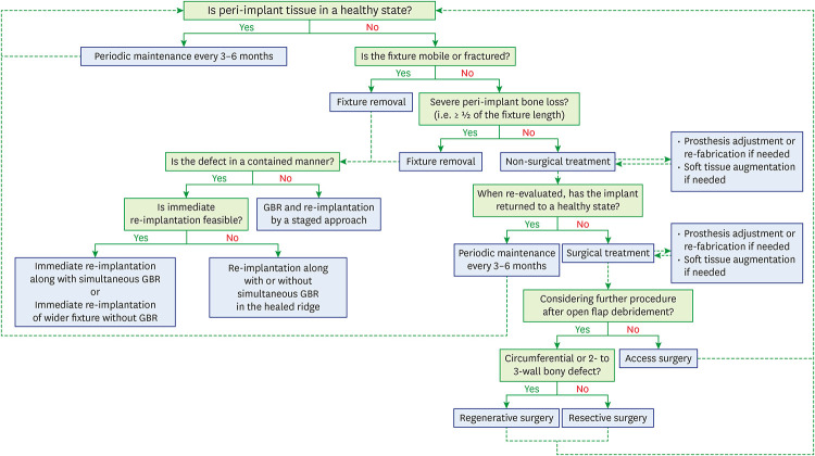 Consensus statement on peri-implant disease from the Korean Academy of Periodontology.