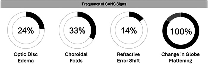 Crewmember demographic factors and their association with brain and ocular changes following spaceflight.
