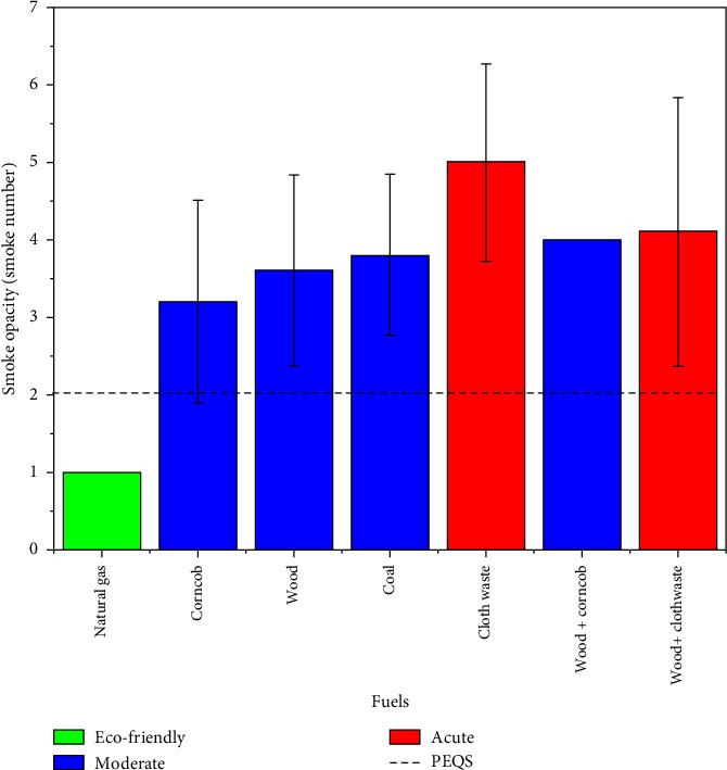 Assessment of Flue Gas Emissions in Faisalabad's Textile Industry: A Comparative Analysis of Fuel Types.