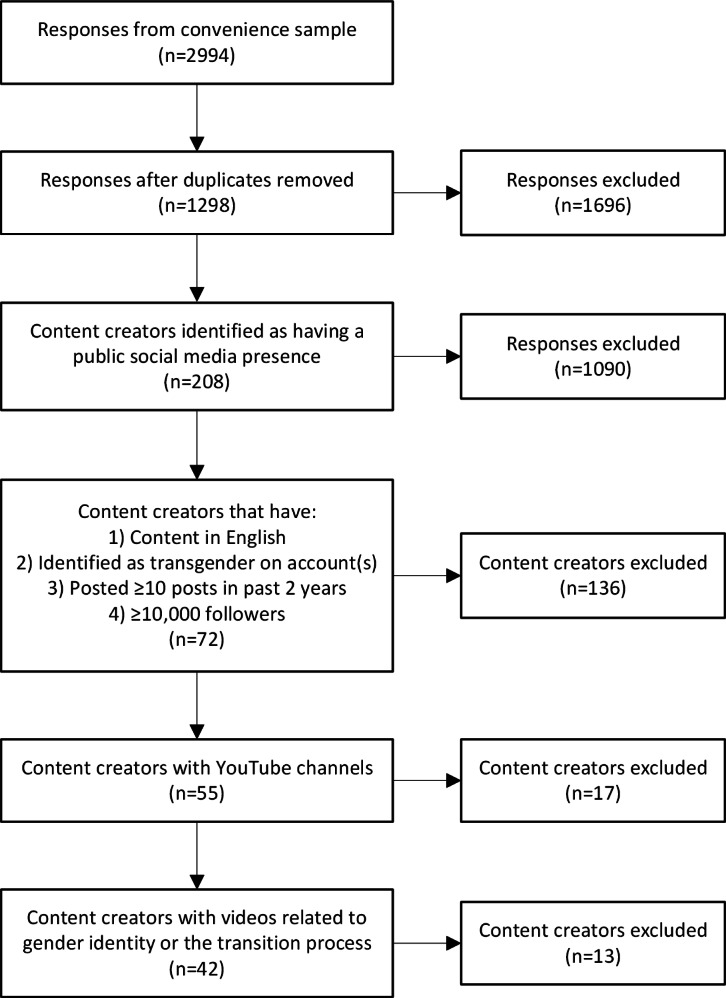 Medical Information Provided by Transgender and Gender-Diverse Content Creators on YouTube: Descriptive Content Analysis.