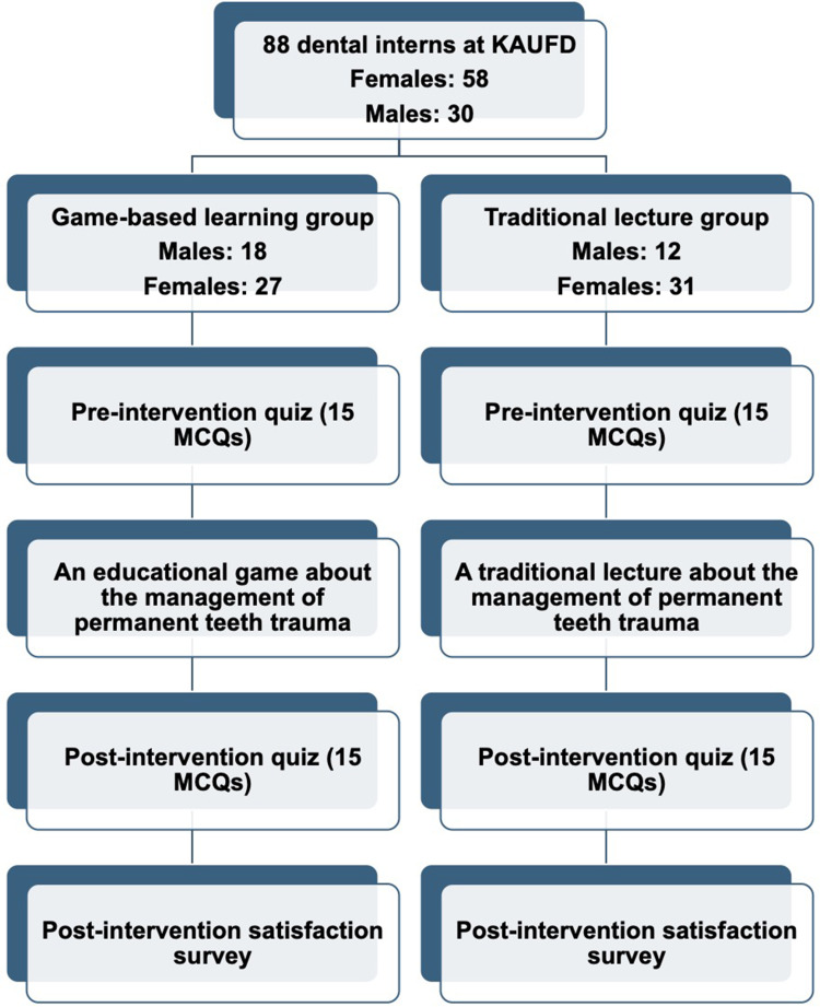 Comparison Between Game-Based Learning and Traditional Learning Methods in Traumatic Dental Management Among Dental Interns at KAUFD.