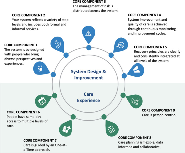 Evaluating provider training in stepped care 2.0 and one-at-a-time services among mental health and addiction providers.