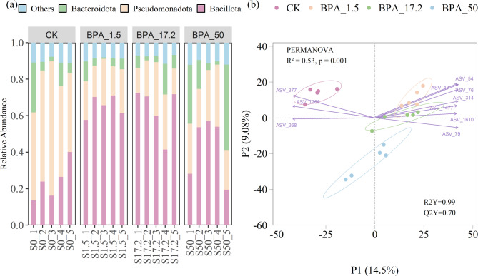 Effects of bisphenol A on root traits and rhizosphere bacteria: exploring the link between rhizosphere bacterial and root growth.