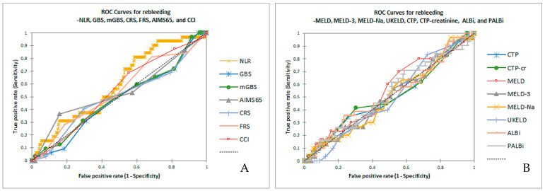 Is There a Role for the Neutrophil-to-Lymphocyte Ratio for Rebleeding and Mortality Risk Prediction in Acute Variceal Bleeding? A Comparative 5-Year Retrospective Study.
