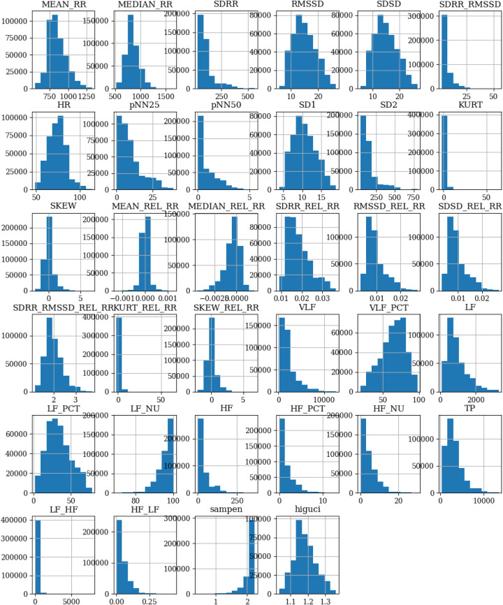 Investigating lightweight and interpretable machine learning models for efficient and explainable stress detection.