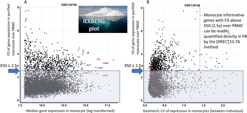 Direct single cell-type gene expression analysis in peripheral blood: novel ratio-based gene expression biomarkers using 2 novel monocyte reference genes (PSAP and CTSS) for detection of bacterial infection.