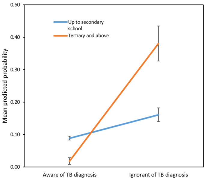 Unmasking the Determinants of Loss to Follow-Up in Pulmonary Tuberculosis: A Study in Selangor, Malaysia.