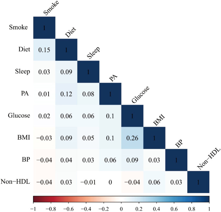 Association of lifestyle modifications with frailty in older adults: A cross-sectional study using NHANES.