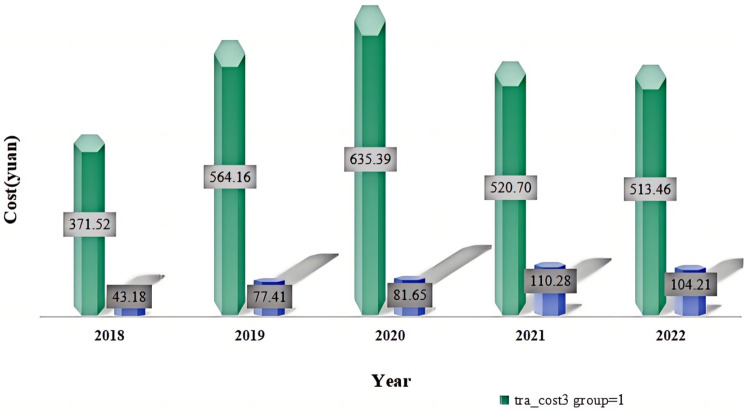 The impact of DRG reimbursement system on appropriate techniques of traditional Chinese medicine-evidence from pilot cities with traditional Chinese medicine hospitals in China.